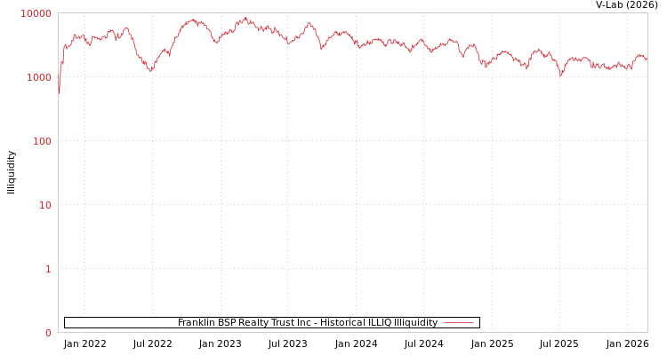 graph of Franklin BSP Realty Trust Inc ILLIQ-HIST