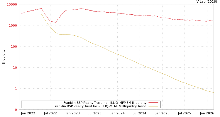 graph of Franklin BSP Realty Trust Inc ILLIQ-MFMEM