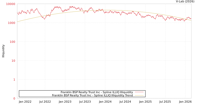 graph of Franklin BSP Realty Trust Inc ILLIQ-SMEM