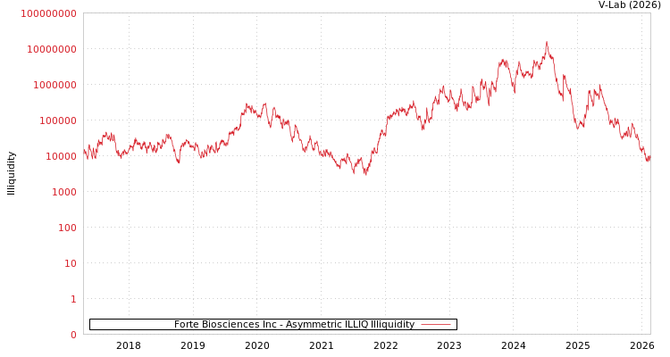graph of Forte Biosciences Inc ILLIQ-AMEM