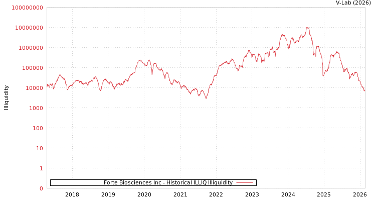 graph of Forte Biosciences Inc ILLIQ-HIST