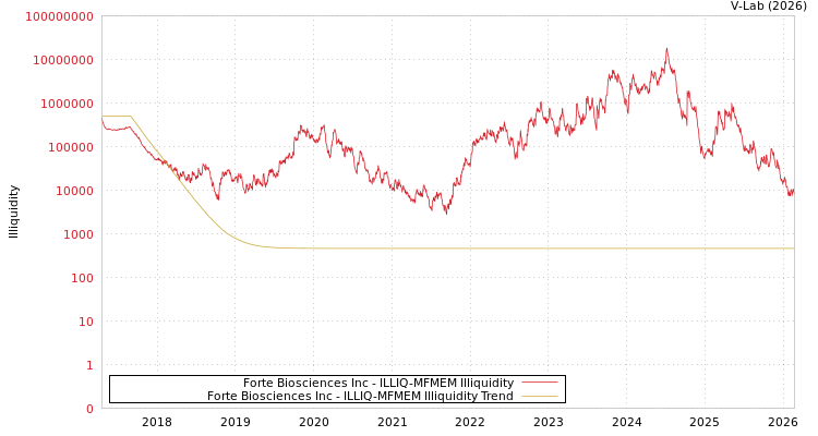 graph of Forte Biosciences Inc ILLIQ-MFMEM