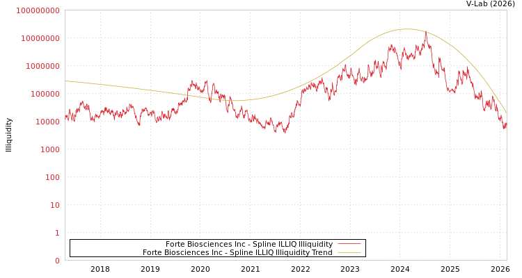 graph of Forte Biosciences Inc ILLIQ-SMEM
