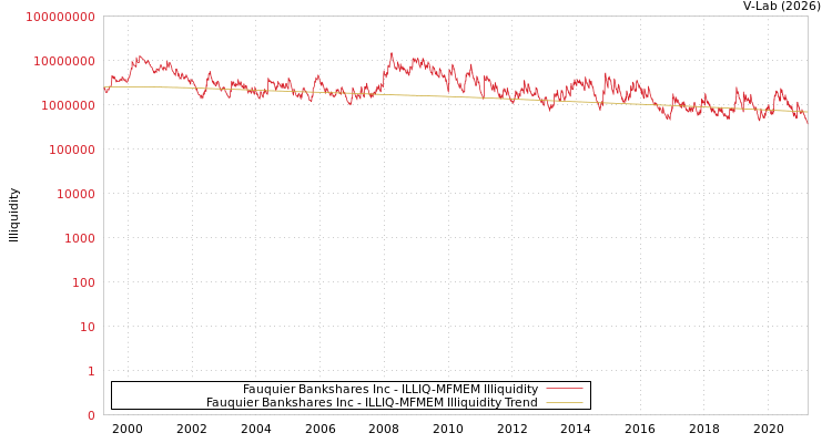 graph of Fauquier Bankshares Inc ILLIQ-MFMEM