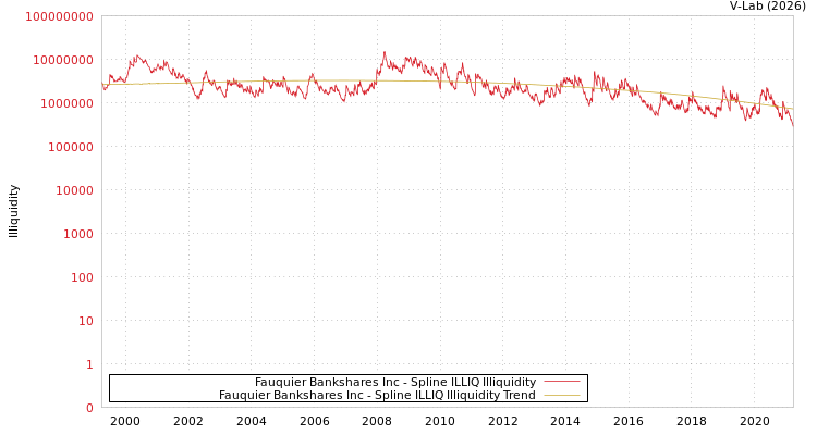 graph of Fauquier Bankshares Inc ILLIQ-SMEM