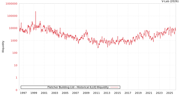 graph of Fletcher Building Ltd ILLIQ-HIST
