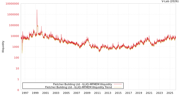 graph of Fletcher Building Ltd ILLIQ-MFMEM
