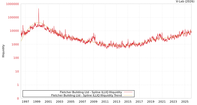 graph of Fletcher Building Ltd ILLIQ-SMEM