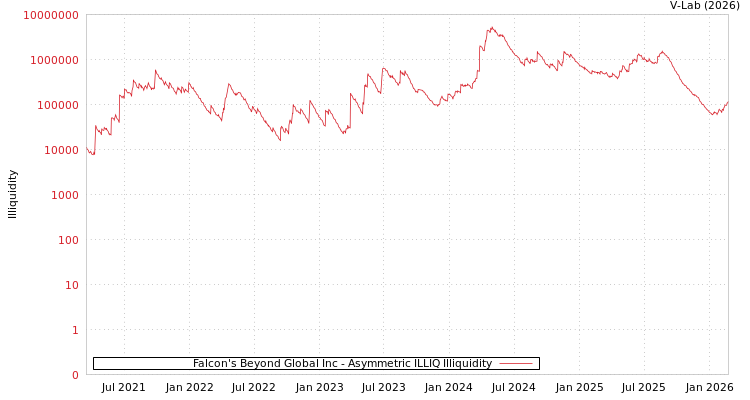 graph of Falcon's Beyond Global Inc ILLIQ-AMEM