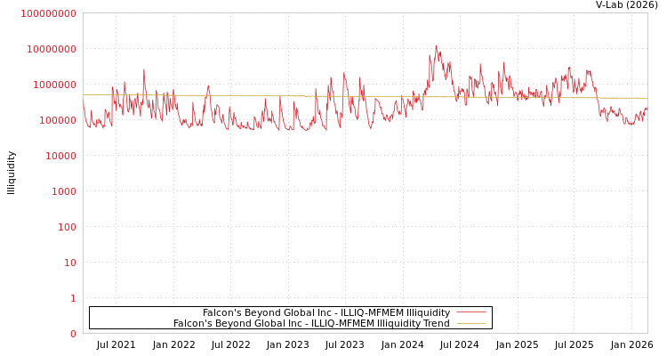 graph of Falcon's Beyond Global Inc ILLIQ-MFMEM