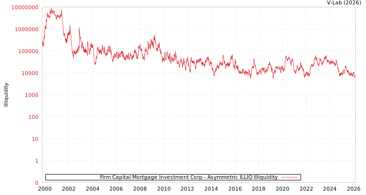 graph of Firm Capital Mortgage Investment Corp ILLIQ-AMEM