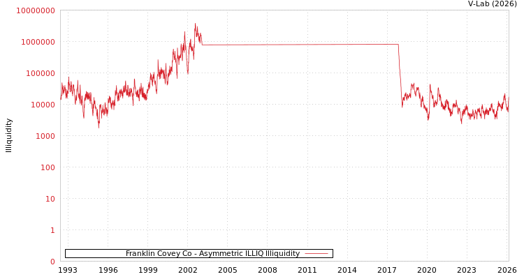 graph of Franklin Covey Co ILLIQ-AMEM
