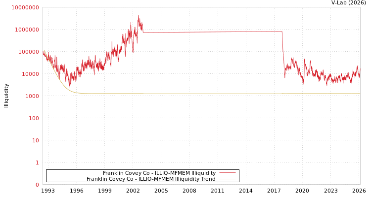 graph of Franklin Covey Co ILLIQ-MFMEM