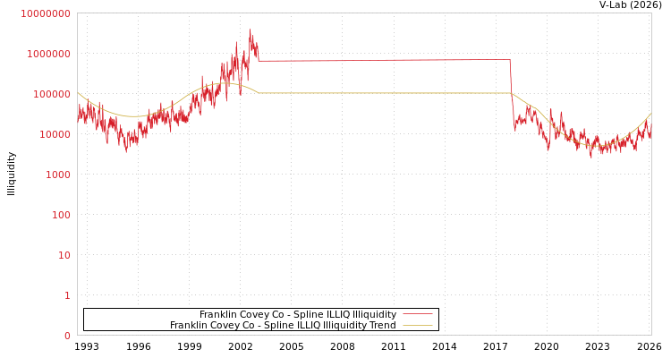 graph of Franklin Covey Co ILLIQ-SMEM