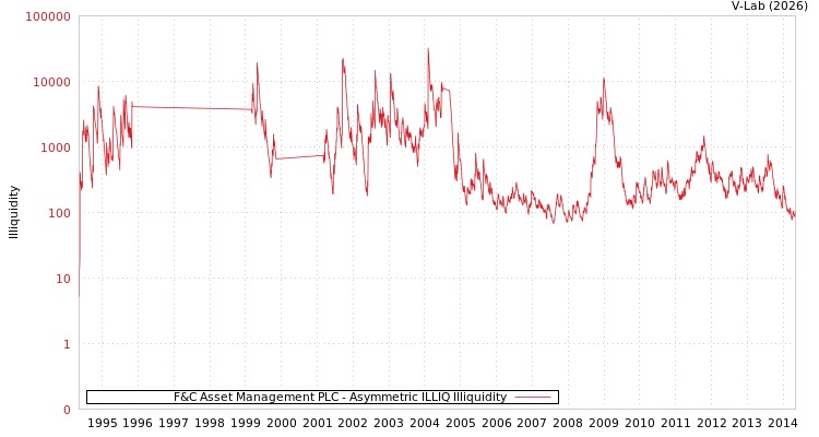 graph of F&C Asset Management PLC ILLIQ-AMEM