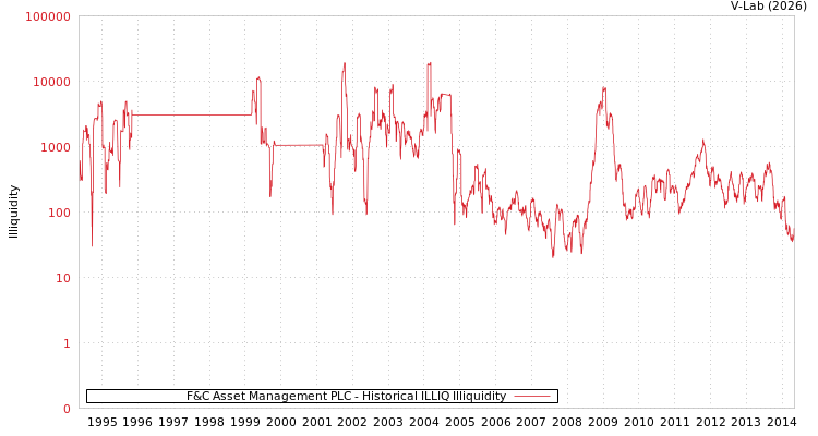 graph of F&C Asset Management PLC ILLIQ-HIST