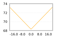 Impact of return on liquidity tomorrow