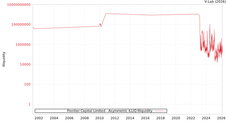 graph of Frontier Capital Limited ILLIQ-AMEM
