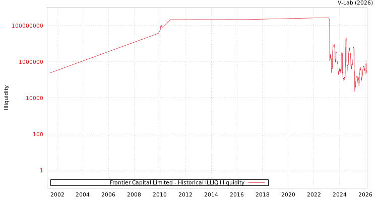 graph of Frontier Capital Limited ILLIQ-HIST
