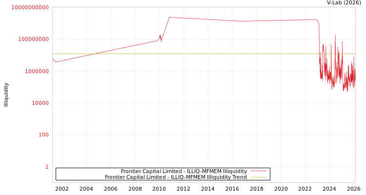 graph of Frontier Capital Limited ILLIQ-MFMEM