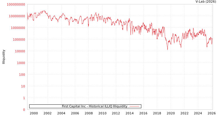 graph of First Capital Inc ILLIQ-HIST