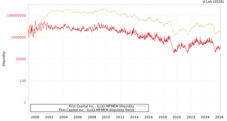 graph of First Capital Inc ILLIQ-MFMEM