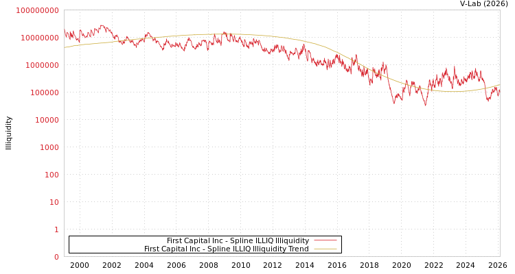 graph of First Capital Inc ILLIQ-SMEM