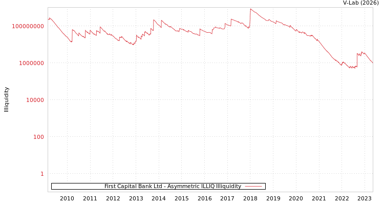 graph of First Capital Bank Ltd ILLIQ-AMEM