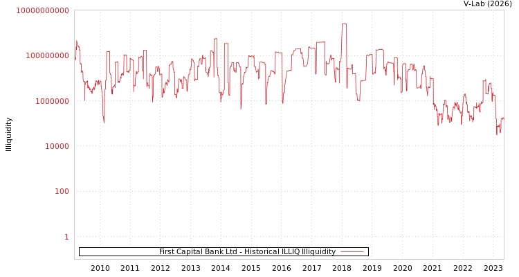 graph of First Capital Bank Ltd ILLIQ-HIST