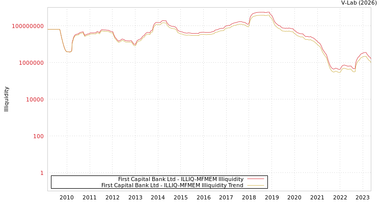 graph of First Capital Bank Ltd ILLIQ-MFMEM