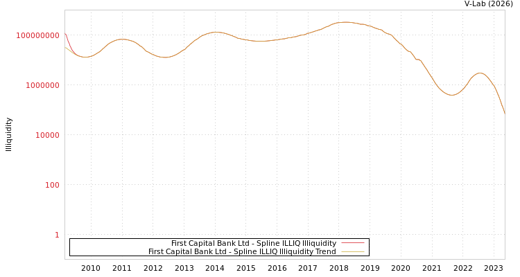 graph of First Capital Bank Ltd ILLIQ-SMEM