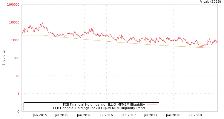 graph of FCB Financial Holdings Inc ILLIQ-MFMEM