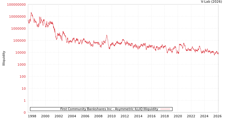graph of First Community Bankshares Inc ILLIQ-AMEM