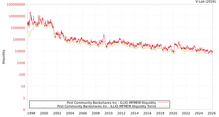 graph of First Community Bankshares Inc ILLIQ-MFMEM