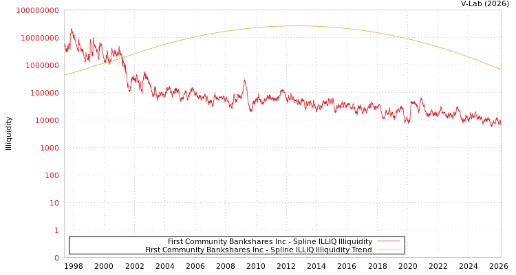 graph of First Community Bankshares Inc ILLIQ-SMEM