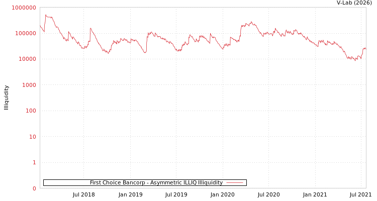 graph of First Choice Bancorp ILLIQ-AMEM