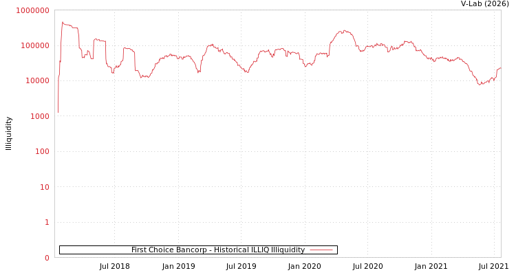 graph of First Choice Bancorp ILLIQ-HIST
