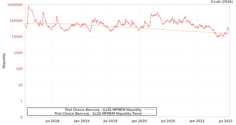 graph of First Choice Bancorp ILLIQ-MFMEM