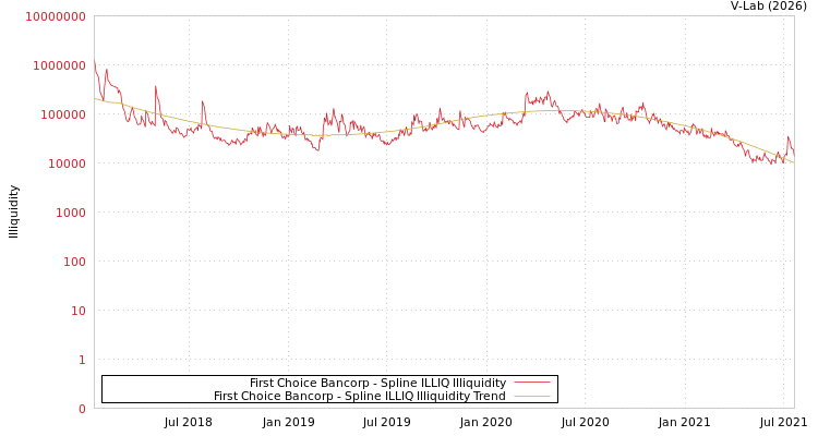 graph of First Choice Bancorp ILLIQ-SMEM