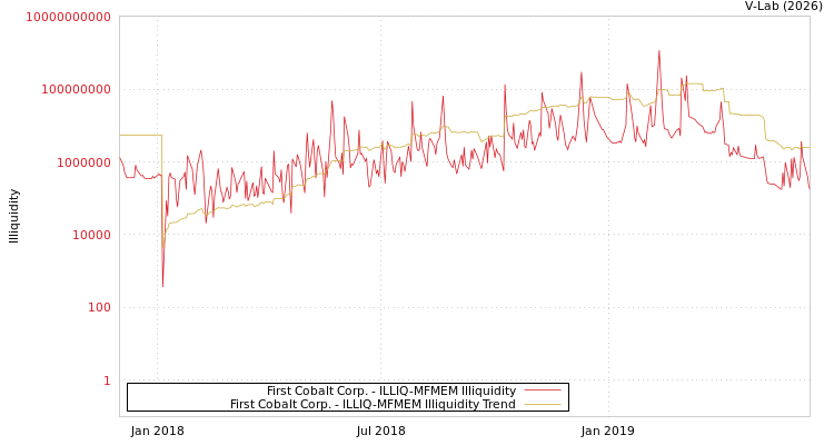 graph of First Cobalt Corp. ILLIQ-MFMEM