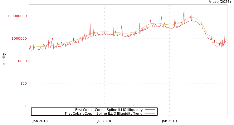 graph of First Cobalt Corp. ILLIQ-SMEM