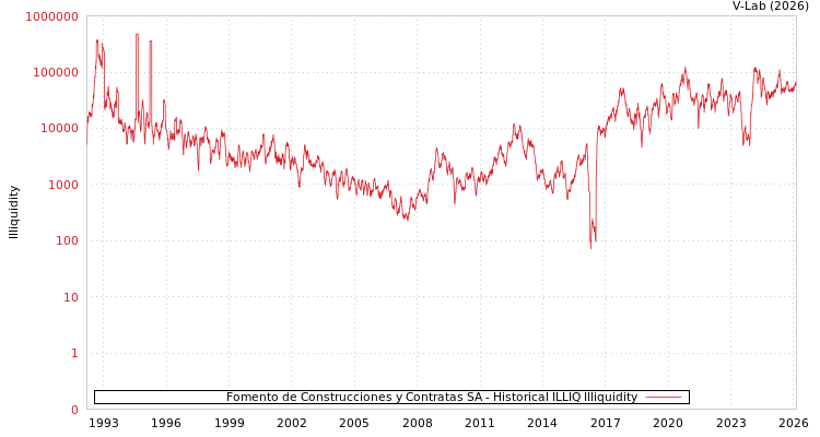 graph of Fomento de Construcciones y Contratas SA ILLIQ-HIST
