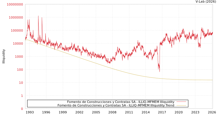 graph of Fomento de Construcciones y Contratas SA ILLIQ-MFMEM