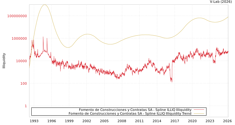 graph of Fomento de Construcciones y Contratas SA ILLIQ-SMEM