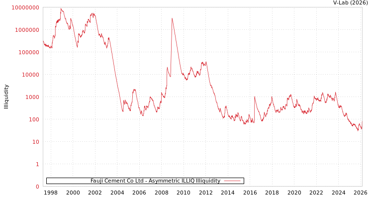 graph of Fauji Cement Co Ltd ILLIQ-AMEM