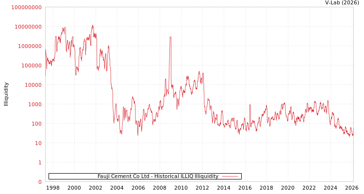 graph of Fauji Cement Co Ltd ILLIQ-HIST