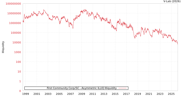 graph of First Community Corp/SC ILLIQ-AMEM