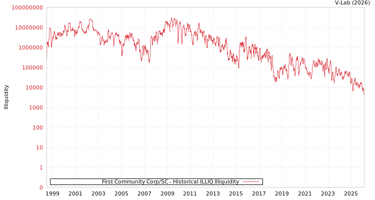 graph of First Community Corp/SC ILLIQ-HIST