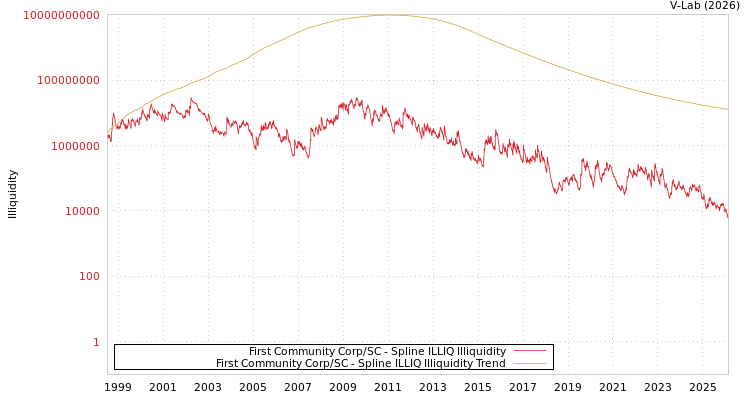 graph of First Community Corp/SC ILLIQ-SMEM