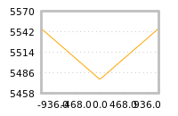 Impact of return on liquidity tomorrow